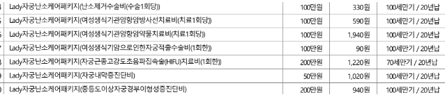 자궁근종 하이푸(HIFU) 비갱신 특약 및 여성생식기암 분류표 요약
