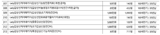 갑상선암 초기 초기제외 중증 분류 기준 및 호르몬 약물 치료 약관 요약