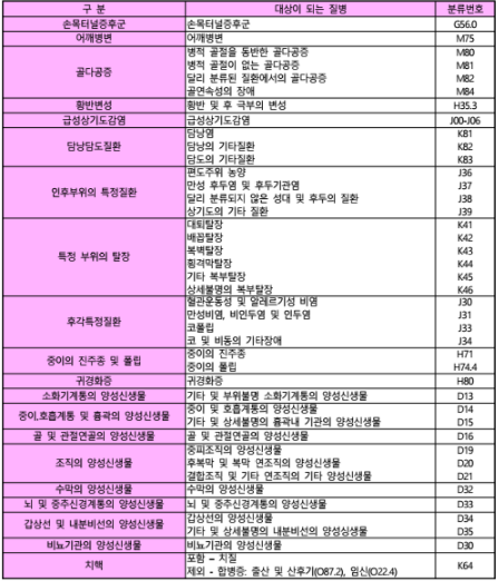 흥국생명 23대 질병 분류표 및 질병코드 요약